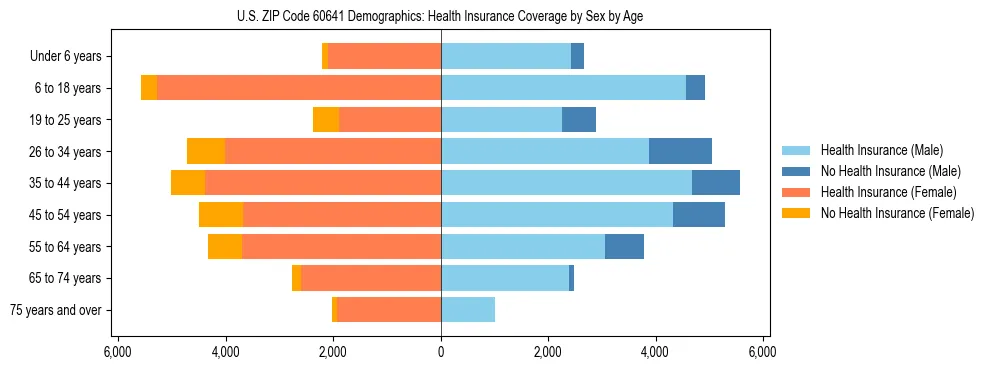 Pyramid chart showing health insurance coverage by age and sex in US ZIP Code 60641.