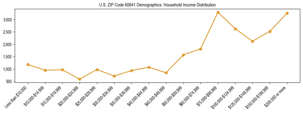 Horizontal bar chart showing household income distribution in US ZIP Code 60641.