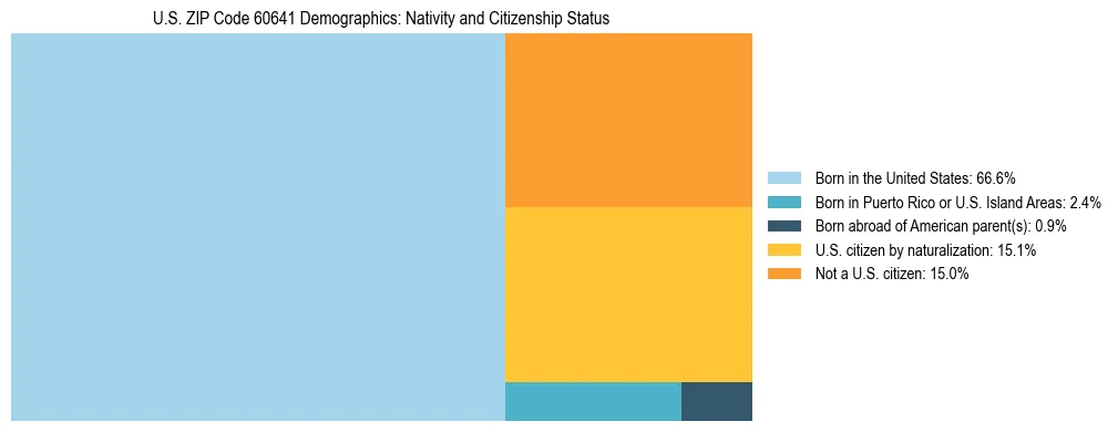 Treemap showing the population distribution by nativity and citizenship status in US ZIP Code 60641 based on U.S. Census data.