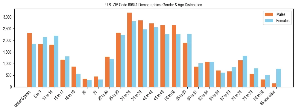 Bar chart showing the population distribution of US ZIP Code 60641 by age group and gender, based on 2023 ACS data.