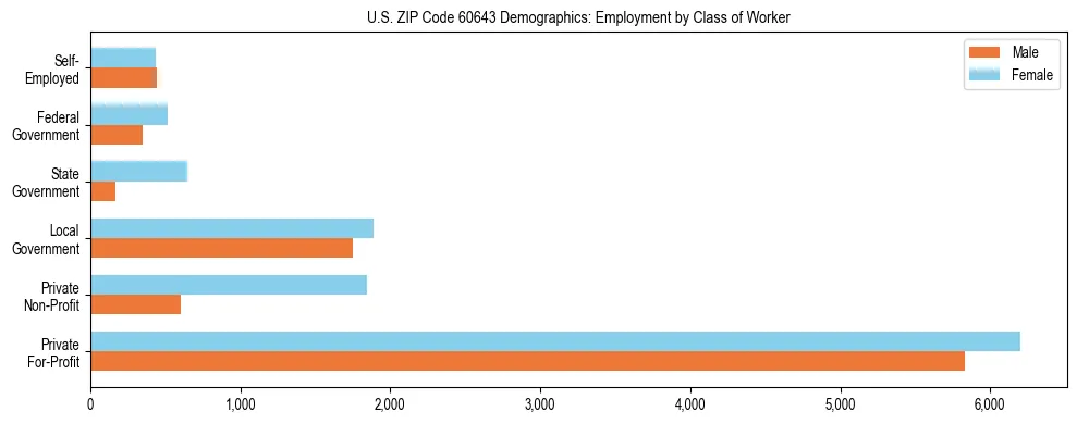Horizontal bar chart showing employment distribution by class of worker and gender in US ZIP Code 60643, based on 2023 ACS data.