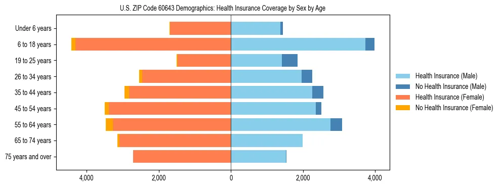 Pyramid chart showing health insurance coverage by age and sex in US ZIP Code 60643.