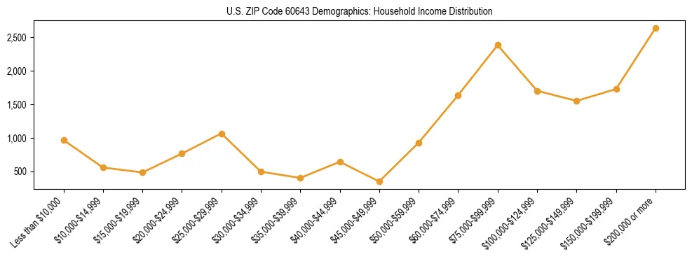 Horizontal bar chart showing household income distribution in US ZIP Code 60643.