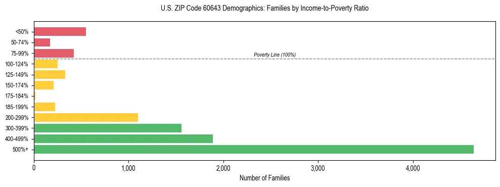Horizontal bar chart showing family distribution by income-to-poverty ratio in US ZIP Code 60643, based on 2023 ACS data.