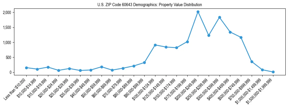 Line chart showing the distribution of property values for owner-occupied housing units in US ZIP Code 60643.