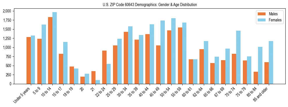 Bar chart showing the population distribution of US ZIP Code 60643 by age group and gender, based on 2023 ACS data.