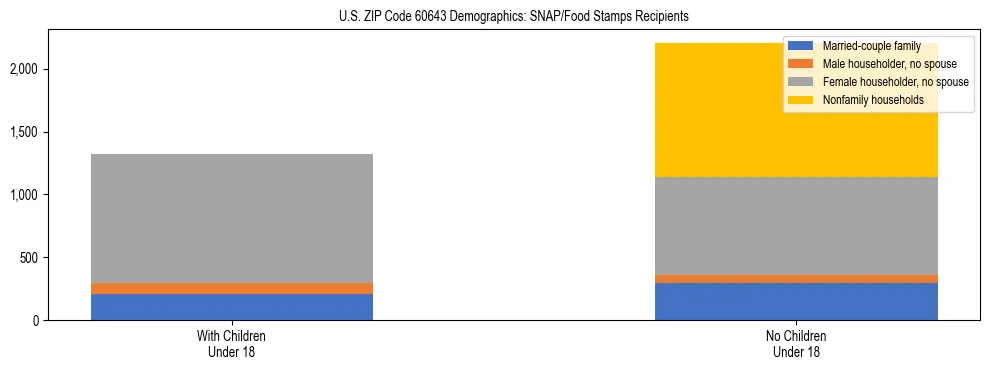 Stacked bar chart showing SNAP/Food Stamps recipient household composition by presence of children under 18 in US ZIP Code 60643, based on 2023 ACS data.
