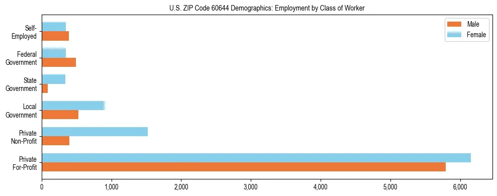 Horizontal bar chart showing employment distribution by class of worker and gender in US ZIP Code 60644, based on 2023 ACS data.