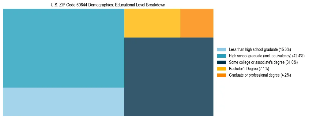 Treemap chart illustrating the educational attainment breakdown for population 25 years and over in US ZIP Code 60644.
