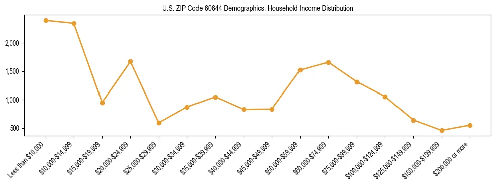 Horizontal bar chart showing household income distribution in US ZIP Code 60644.
