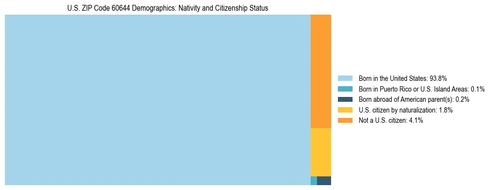 Treemap showing the population distribution by nativity and citizenship status in US ZIP Code 60644 based on U.S. Census data.
