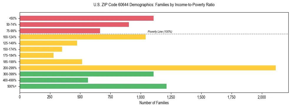 Horizontal bar chart showing family distribution by income-to-poverty ratio in US ZIP Code 60644, based on 2023 ACS data.