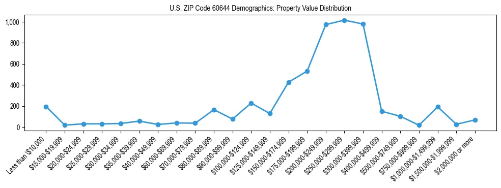 Line chart showing the distribution of property values for owner-occupied housing units in US ZIP Code 60644.