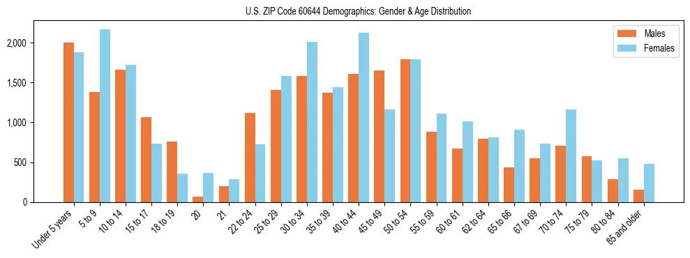 Bar chart showing the population distribution of US ZIP Code 60644 by age group and gender, based on 2023 ACS data.