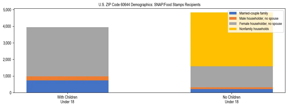 Stacked bar chart showing SNAP/Food Stamps recipient household composition by presence of children under 18 in US ZIP Code 60644, based on 2023 ACS data.