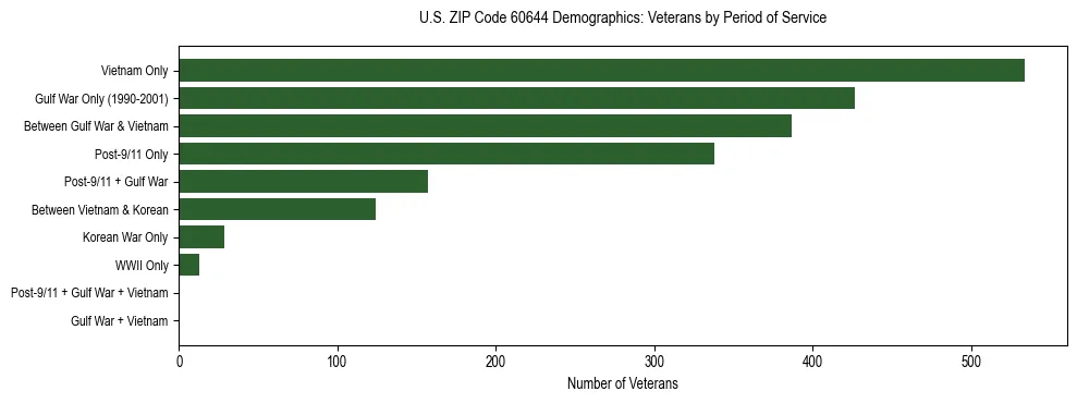 Horizontal bar chart showing veteran distribution by period of military service in US ZIP Code 60644, based on 2023 ACS data.
