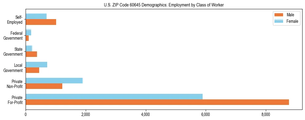 Horizontal bar chart showing employment distribution by class of worker and gender in US ZIP Code 60645, based on 2023 ACS data.