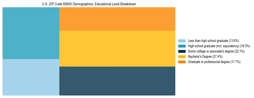 Treemap chart illustrating the educational attainment breakdown for population 25 years and over in US ZIP Code 60645.