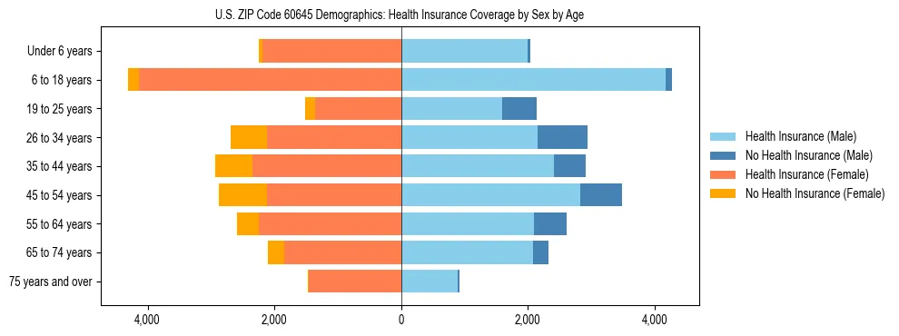 Pyramid chart showing health insurance coverage by age and sex in US ZIP Code 60645.