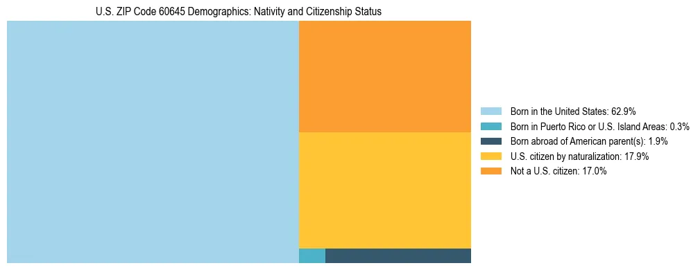 Treemap showing the population distribution by nativity and citizenship status in US ZIP Code 60645 based on U.S. Census data.