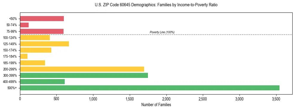 Horizontal bar chart showing family distribution by income-to-poverty ratio in US ZIP Code 60645, based on 2023 ACS data.