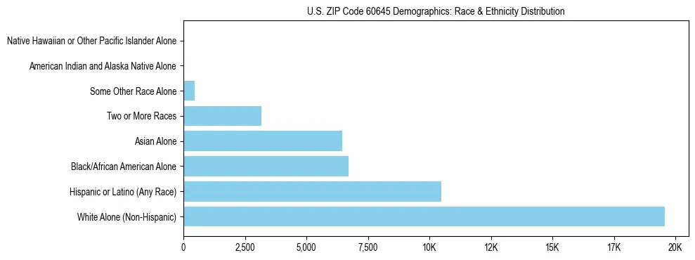 Race and Ethnicity Distribution Chart for US ZIP Code 60645