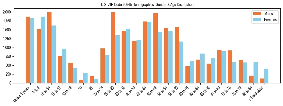Bar chart showing the population distribution of US ZIP Code 60645 by age group and gender, based on 2023 ACS data.