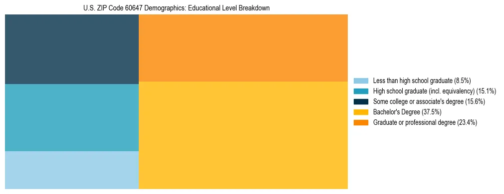 Treemap chart illustrating the educational attainment breakdown for population 25 years and over in US ZIP Code 60647.