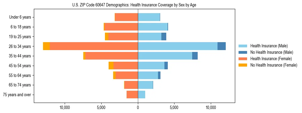 Pyramid chart showing health insurance coverage by age and sex in US ZIP Code 60647.