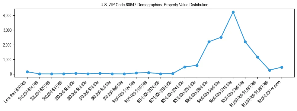 Line chart showing the distribution of property values for owner-occupied housing units in US ZIP Code 60647.