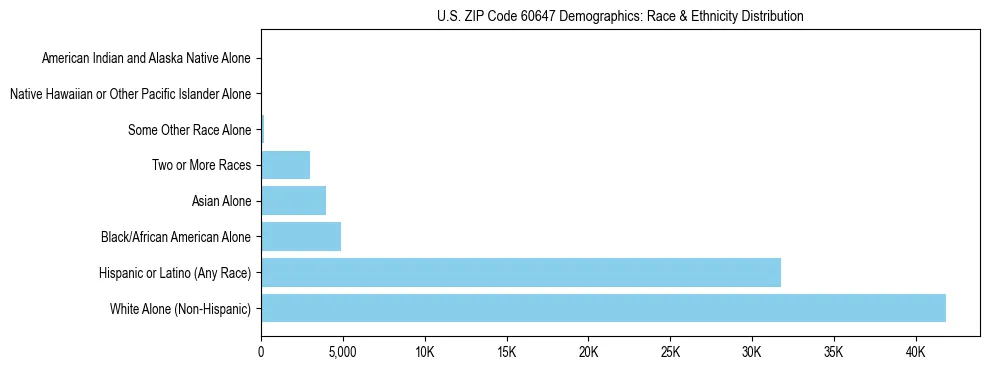 Race and Ethnicity Distribution Chart for US ZIP Code 60647