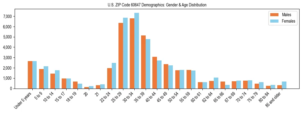 Bar chart showing the population distribution of US ZIP Code 60647 by age group and gender, based on 2023 ACS data.