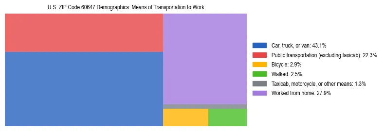 Treemap showing means of transportation to work distribution in US ZIP Code 60647.