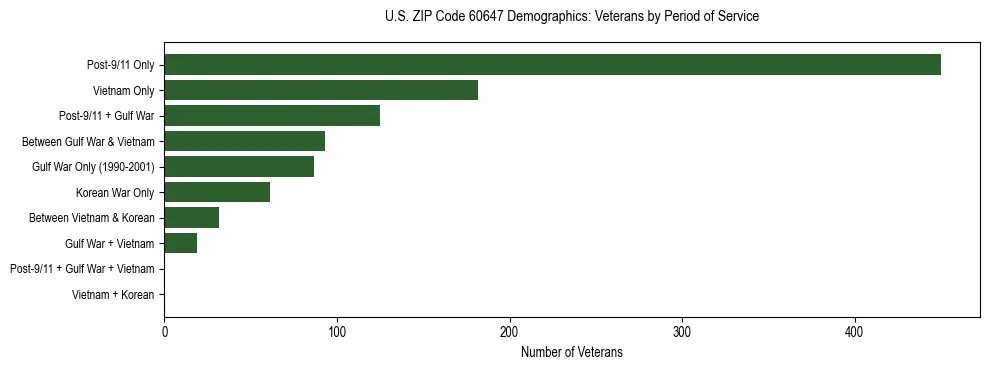 Horizontal bar chart showing veteran distribution by period of military service in US ZIP Code 60647, based on 2023 ACS data.