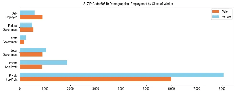 Horizontal bar chart showing employment distribution by class of worker and gender in US ZIP Code 60649, based on 2023 ACS data.