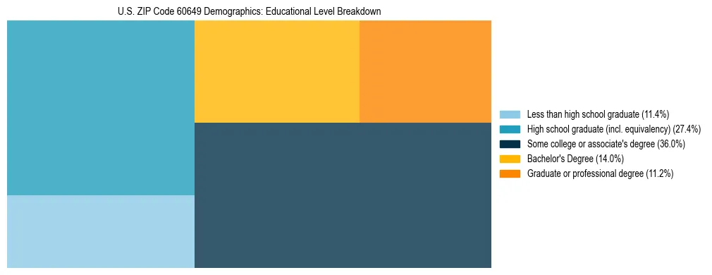 Treemap chart illustrating the educational attainment breakdown for population 25 years and over in US ZIP Code 60649.
