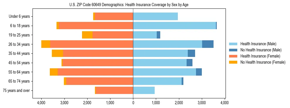 Pyramid chart showing health insurance coverage by age and sex in US ZIP Code 60649.