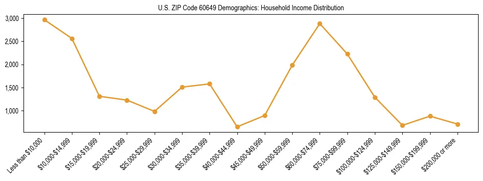 Horizontal bar chart showing household income distribution in US ZIP Code 60649.