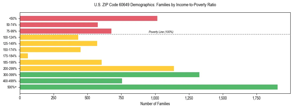 Horizontal bar chart showing family distribution by income-to-poverty ratio in US ZIP Code 60649, based on 2023 ACS data.