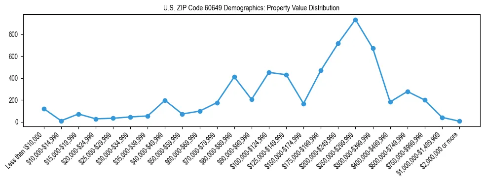 Line chart showing the distribution of property values for owner-occupied housing units in US ZIP Code 60649.