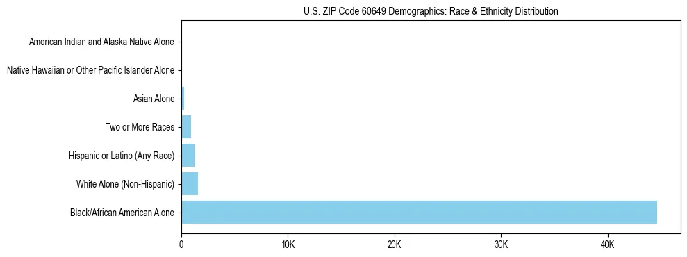 Race and Ethnicity Distribution Chart for US ZIP Code 60649