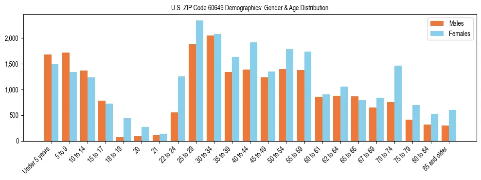 Bar chart showing the population distribution of US ZIP Code 60649 by age group and gender, based on 2023 ACS data.