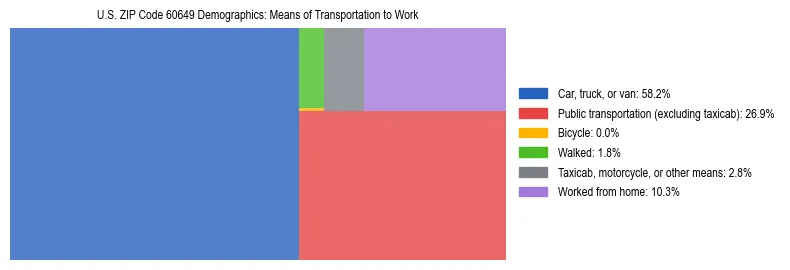 Treemap showing means of transportation to work distribution in US ZIP Code 60649.