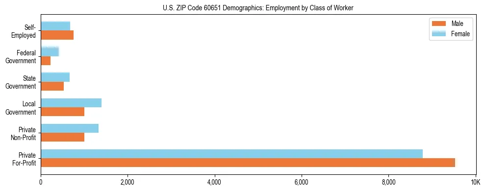 Horizontal bar chart showing employment distribution by class of worker and gender in US ZIP Code 60651, based on 2023 ACS data.