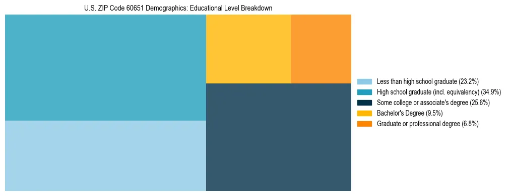 Treemap chart illustrating the educational attainment breakdown for population 25 years and over in US ZIP Code 60651.