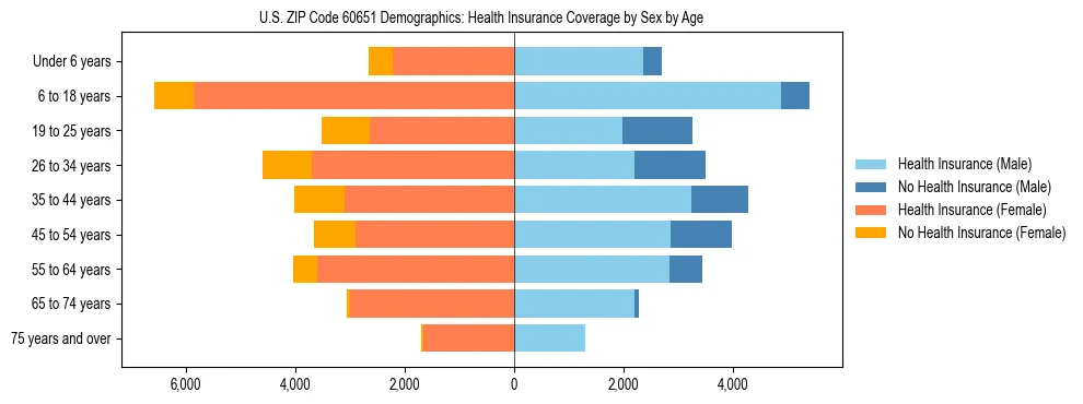 Pyramid chart showing health insurance coverage by age and sex in US ZIP Code 60651.