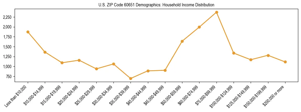 Horizontal bar chart showing household income distribution in US ZIP Code 60651.