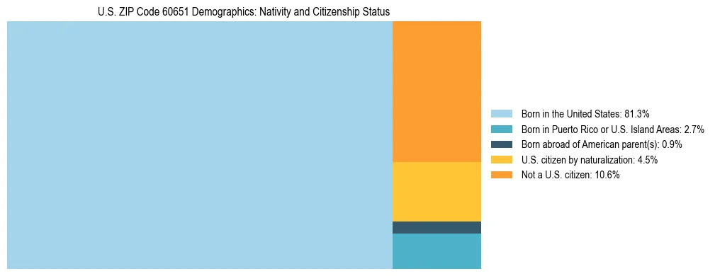 Treemap showing the population distribution by nativity and citizenship status in US ZIP Code 60651 based on U.S. Census data.