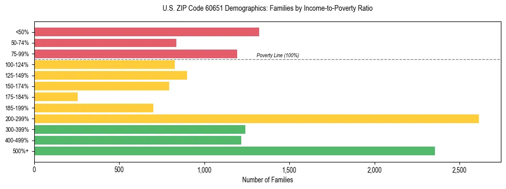 Horizontal bar chart showing family distribution by income-to-poverty ratio in US ZIP Code 60651, based on 2023 ACS data.