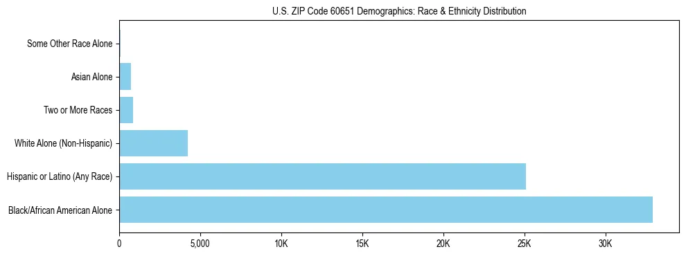 Race and Ethnicity Distribution Chart for US ZIP Code 60651
